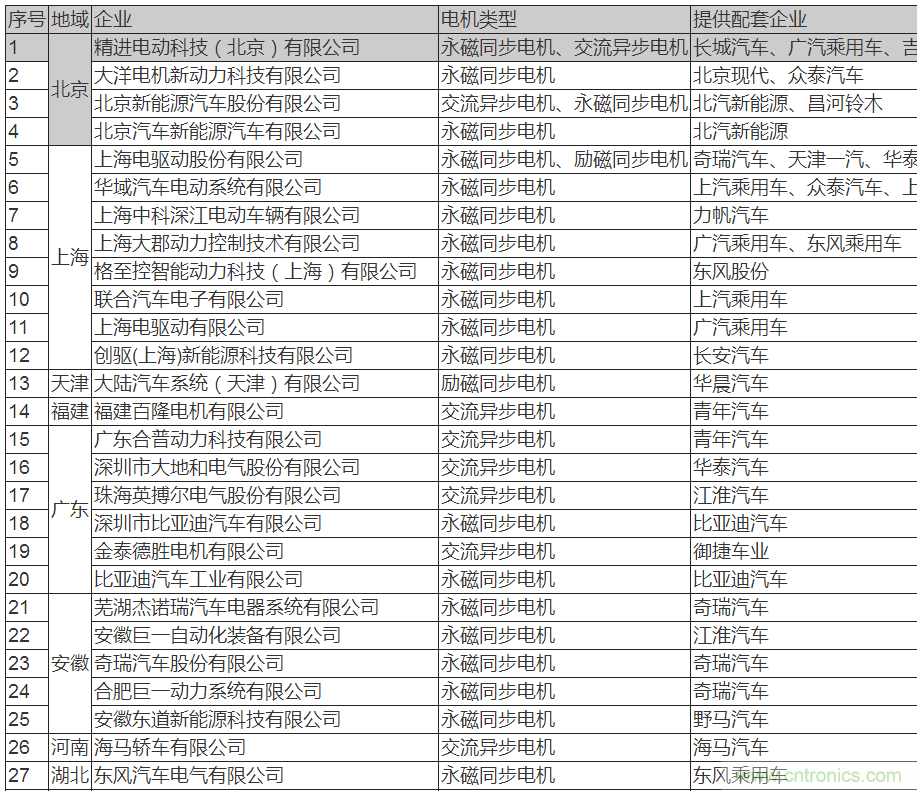 值得收藏！45家新能源車用電機(jī)供應(yīng)商名錄大全