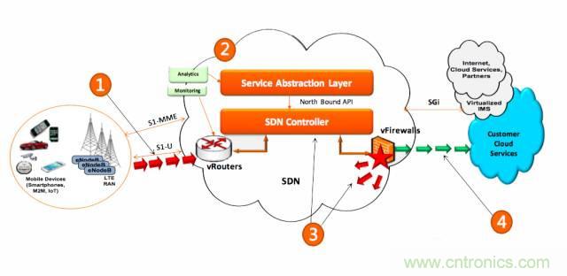 遭遇DDoS、漏洞及旁路攻擊，5G如何應(yīng)對(duì)？