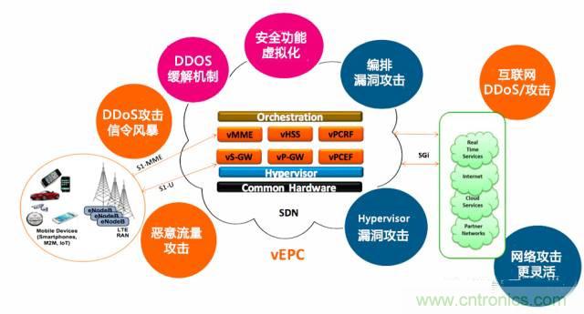 遭遇DDoS、漏洞及旁路攻擊，5G如何應(yīng)對(duì)？