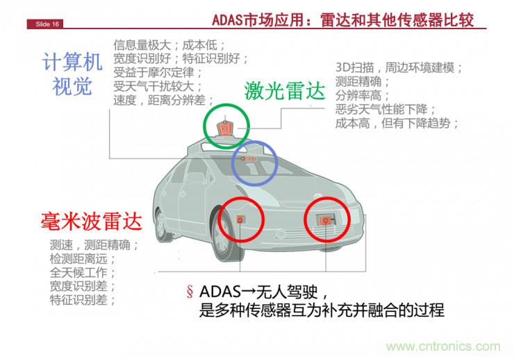 解讀：為什么毫米波雷達(dá)是自動(dòng)駕駛不可或缺的傳感器？