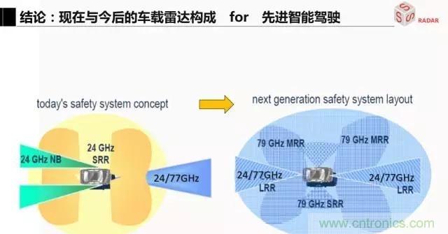 毫米波雷達(dá)該如何發(fā)展，才能將智能駕駛變成自動駕駛