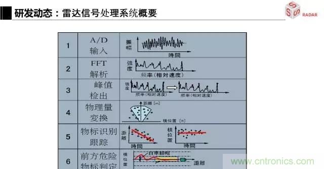 毫米波雷達(dá)該如何發(fā)展，才能將智能駕駛變成自動駕駛