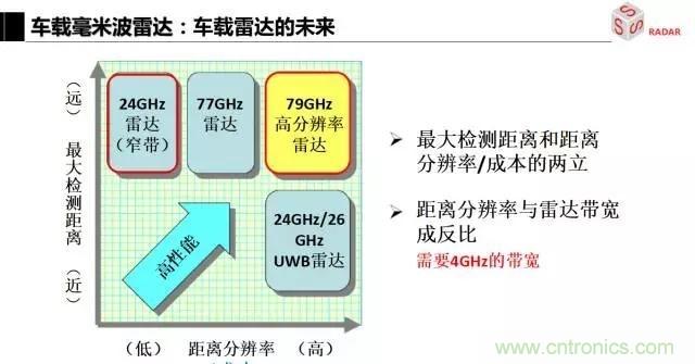 毫米波雷達(dá)該如何發(fā)展，才能將智能駕駛變成自動駕駛