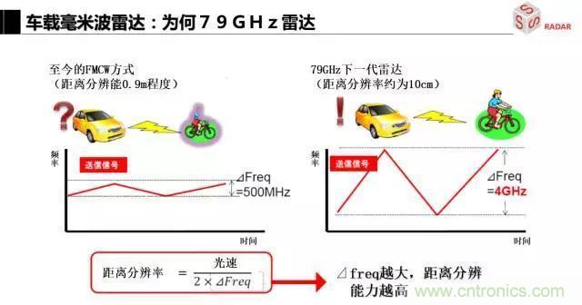 毫米波雷達(dá)該如何發(fā)展，才能將智能駕駛變成自動駕駛