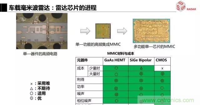 毫米波雷達(dá)該如何發(fā)展，才能將智能駕駛變成自動駕駛