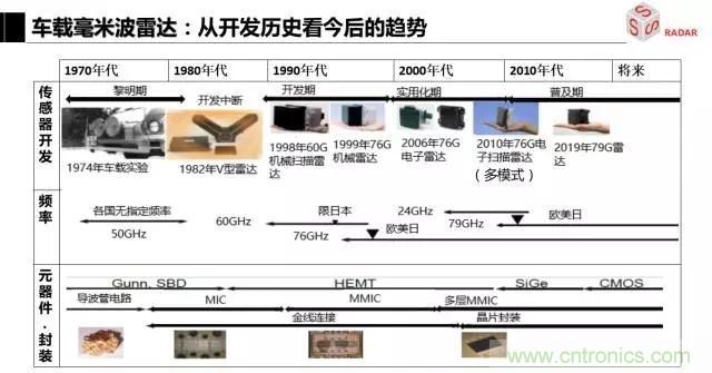 毫米波雷達(dá)該如何發(fā)展，才能將智能駕駛變成自動駕駛