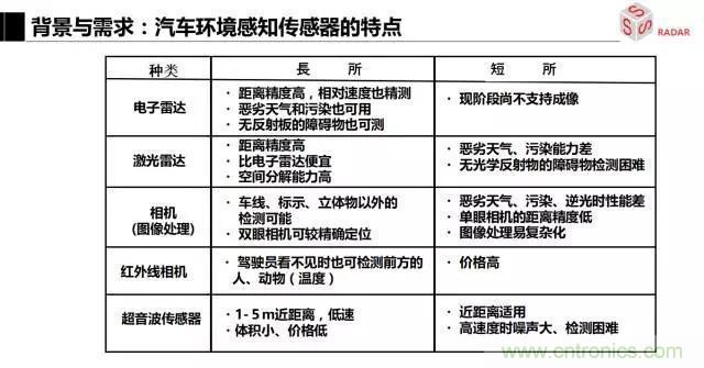 毫米波雷達(dá)該如何發(fā)展，才能將智能駕駛變成自動駕駛