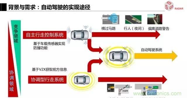 毫米波雷達(dá)該如何發(fā)展，才能將智能駕駛變成自動駕駛