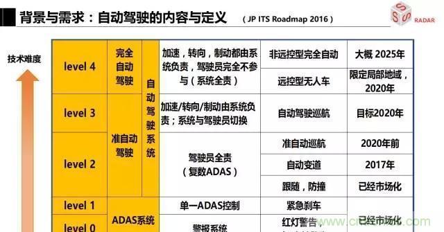 毫米波雷達(dá)該如何發(fā)展，才能將智能駕駛變成自動駕駛