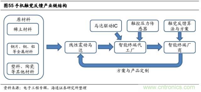 拆解蘋果/三星/小米/一加，從馬達(dá)技術(shù)看觸覺反饋的差距