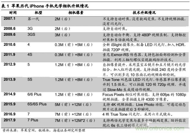 拆解蘋果/三星/小米/一加，從馬達(dá)技術(shù)看觸覺反饋的差距