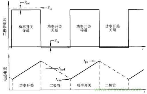 開(kāi)關(guān)電源該如何選擇合適的電感？