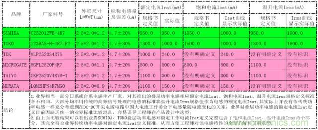 開(kāi)關(guān)電源該如何選擇合適的電感？