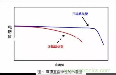 開(kāi)關(guān)電源該如何選擇合適的電感？