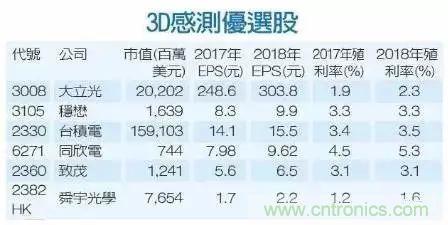 iPhone X搭載3D感測功能，供應鏈是如何準備的？