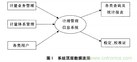 大數(shù)據(jù)時(shí)代計(jì)量業(yè)務(wù)管理軟件的發(fā)展趨勢(shì)