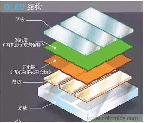 視覺的進(jìn)化：淺析顯示技術(shù)的種類和發(fā)展