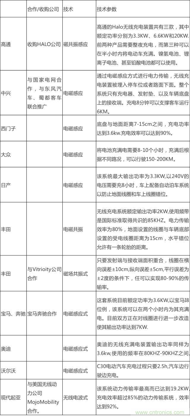 無(wú)線充電的普及距離我們還有多遠(yuǎn)？