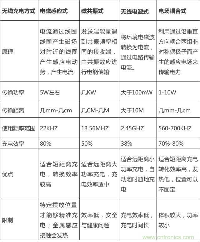 無(wú)線充電的普及距離我們還有多遠(yuǎn)？