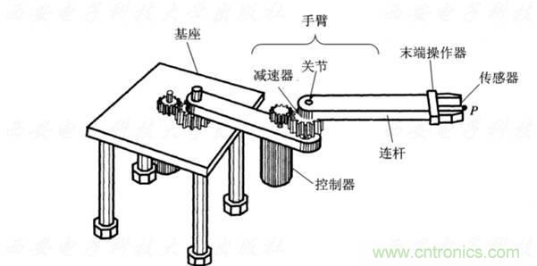 工業(yè)機(jī)器人的基本組成及技術(shù)參數(shù)