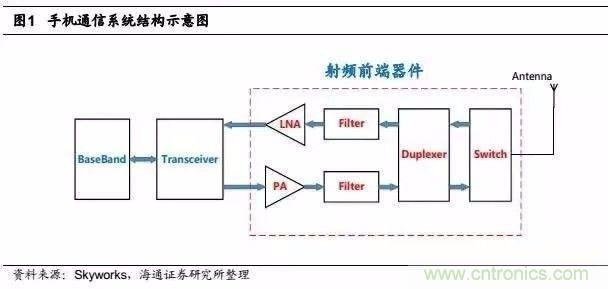 關于手機射頻芯片知識，你還不知道的事！