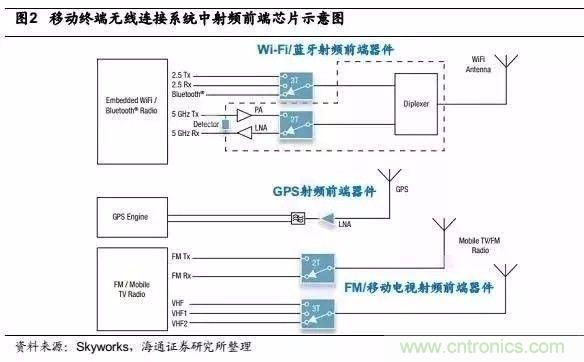 關于手機射頻芯片知識，你還不知道的事！