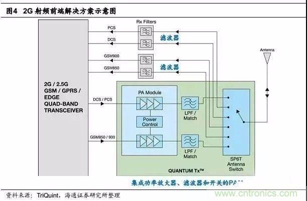 關于手機射頻芯片知識，你還不知道的事！