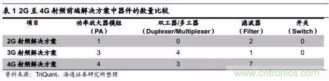 關于手機射頻芯片知識，你還不知道的事！