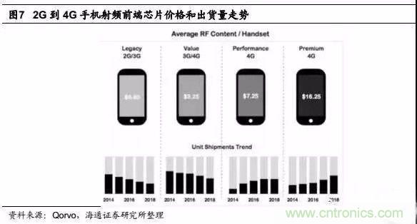 關于手機射頻芯片知識，你還不知道的事！