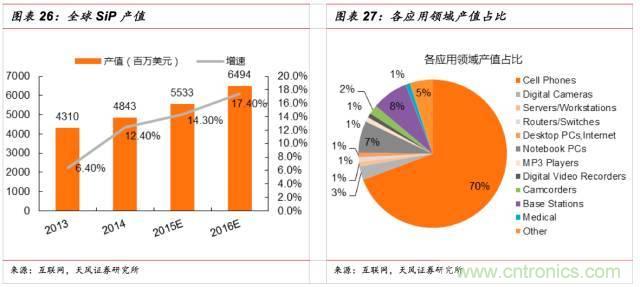 一文看懂SiP封裝技術