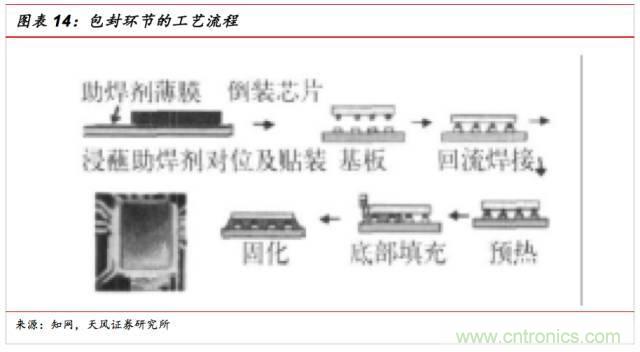 一文看懂SiP封裝技術