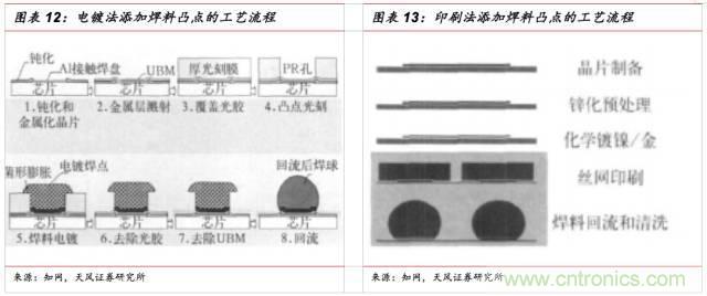 一文看懂SiP封裝技術