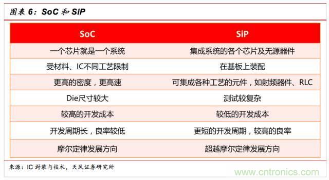 一文看懂SiP封裝技術