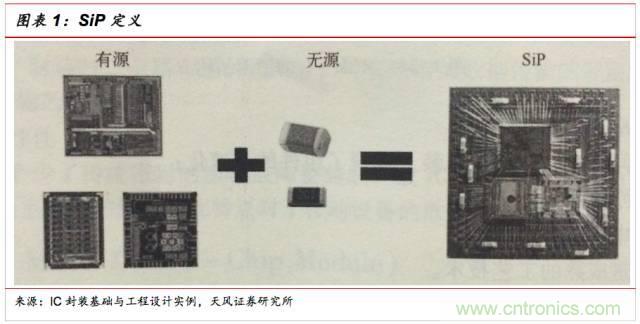 一文看懂SiP封裝技術