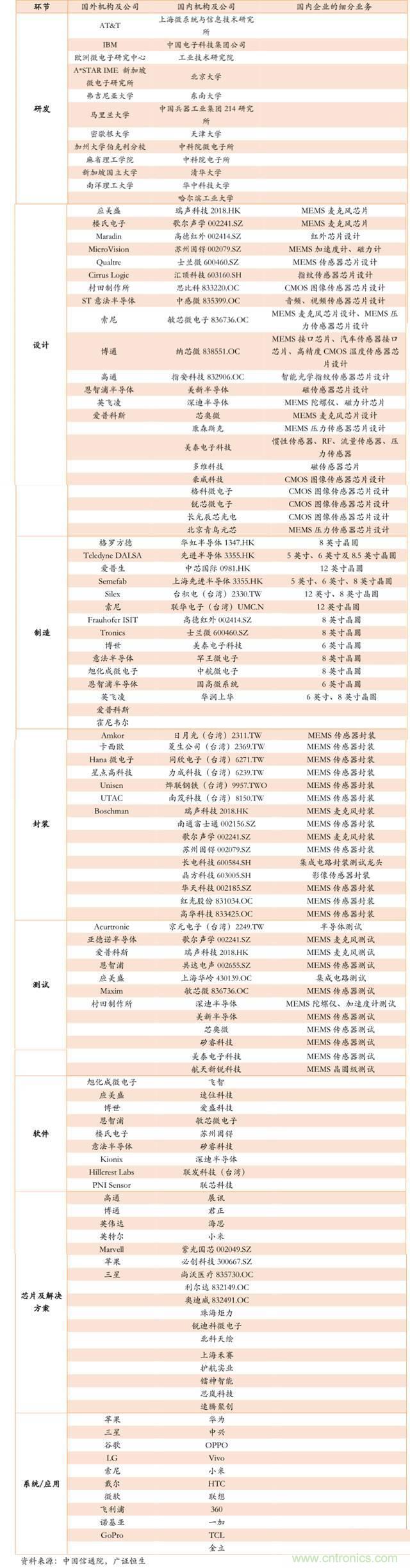 智能傳感器深度報告：未來機器感官的百億美元市場