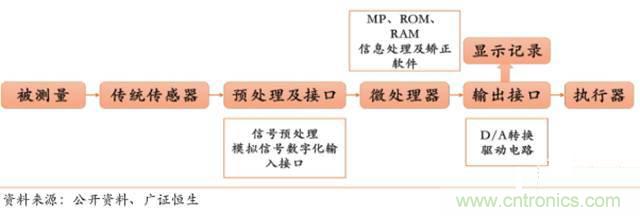 智能傳感器深度報告：未來機器感官的百億美元市場