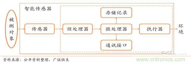 智能傳感器深度報告：未來機器感官的百億美元市場