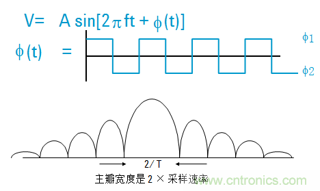 圖文并茂，一文讀懂信號源