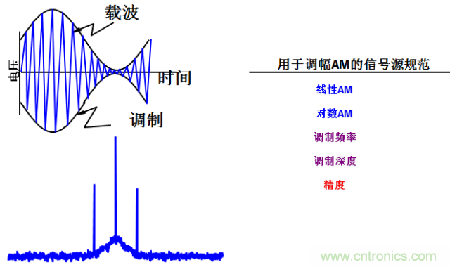 圖文并茂，一文讀懂信號源