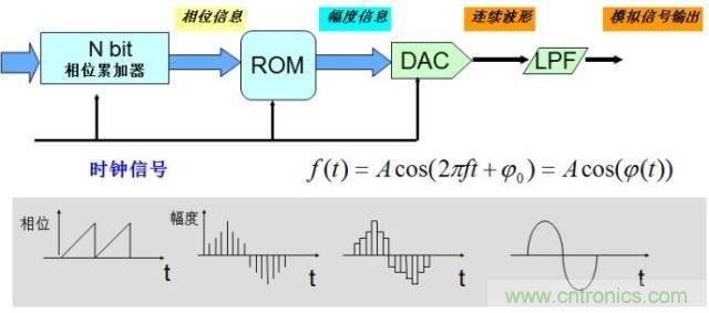 圖文并茂，一文讀懂信號源