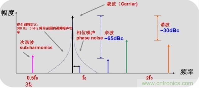 圖文并茂，一文讀懂信號源