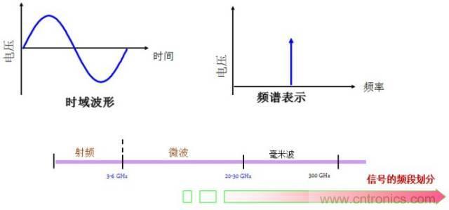 圖文并茂，一文讀懂信號源