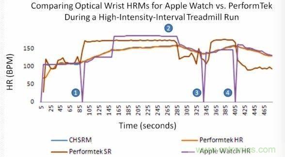 淺析穿戴設(shè)備中的光學(xué)心率傳感器
