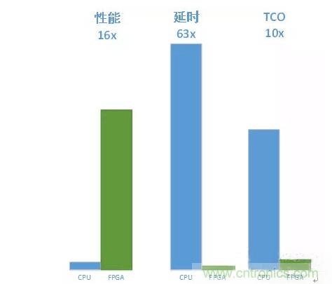 基于FPGA的通用CNN加速設(shè)計(jì)