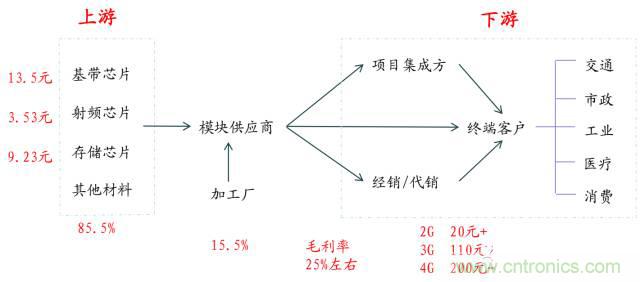 終于有人把無線通信模塊梳理清楚了！