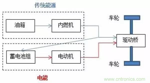 一文搞懂混合動力汽車都是怎么“混”的