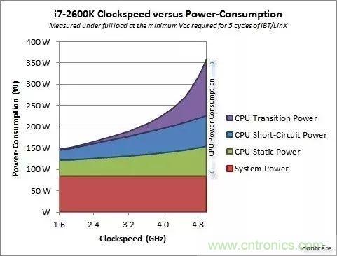 為什么CPU的頻率止步于4G？