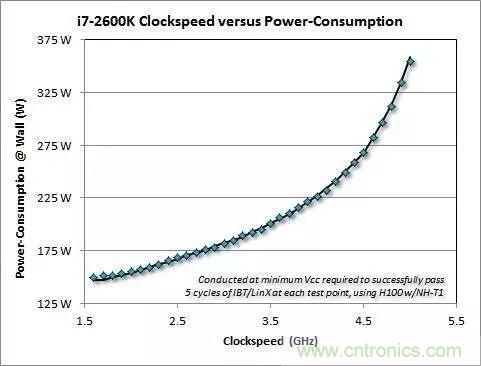 為什么CPU的頻率止步于4G？