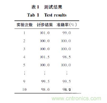 基于加速度傳感器的計(jì)步器設(shè)計(jì)與實(shí)現(xiàn)