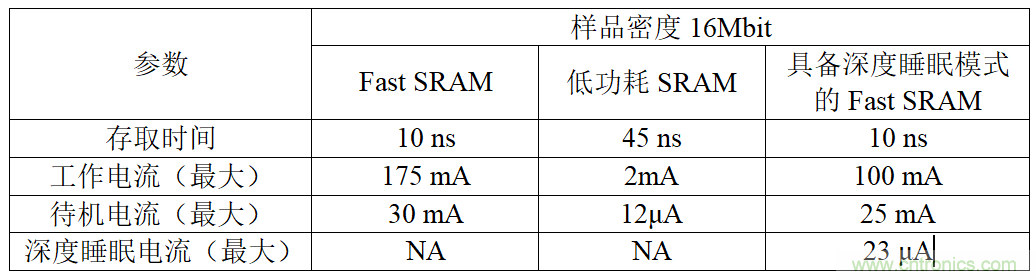 智能購物應(yīng)用中的存儲(chǔ)器——第一部分